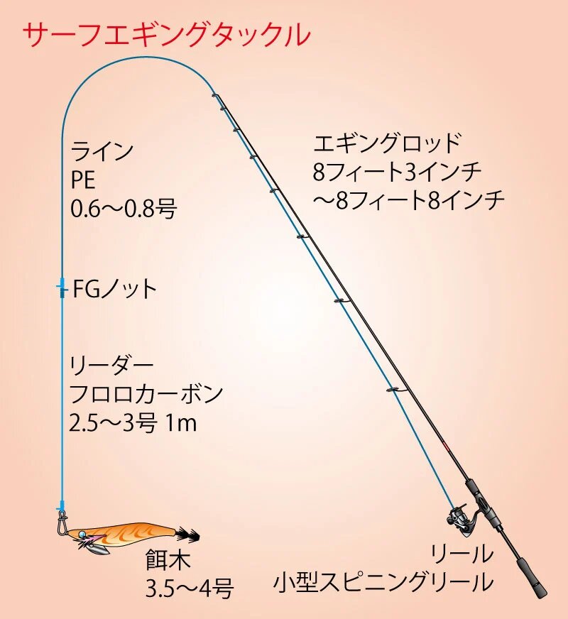 サーフエギングのタックル図