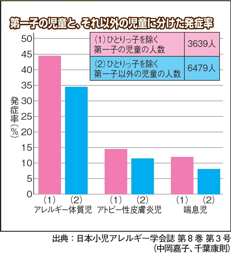 第一子の児童と、それ以外の児童で比較したアレルギー体質発症率のグラフ