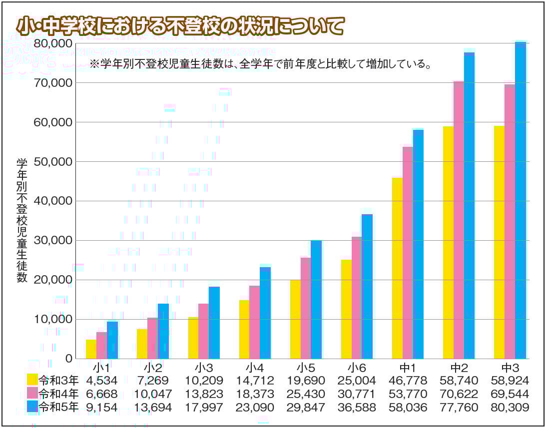 不登校児童生徒数グラフ