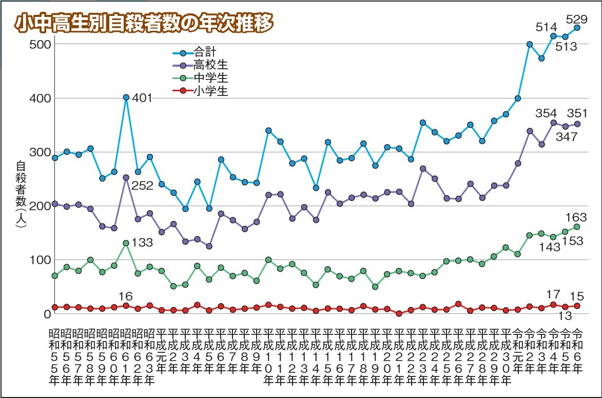小中高生別自殺者数の年次推移