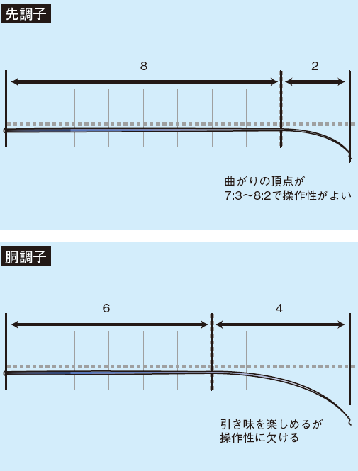 先調子、胴調子