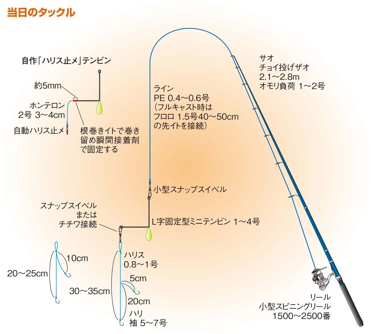 落ちハゼのタックル&仕掛け図