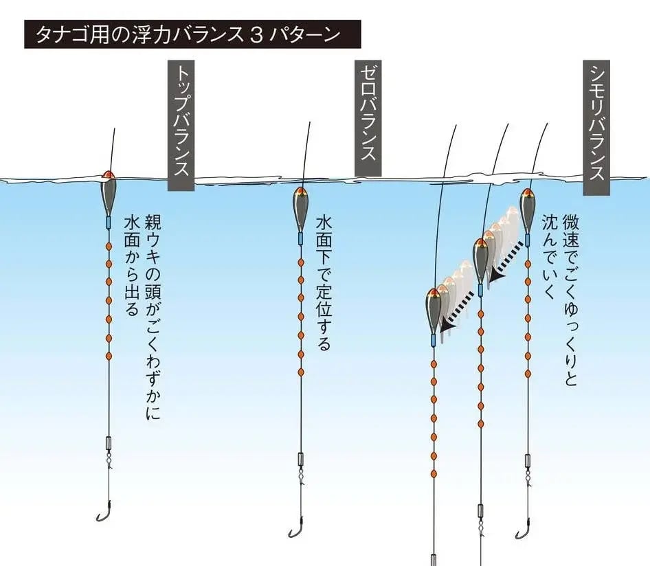 3つの浮力バランス