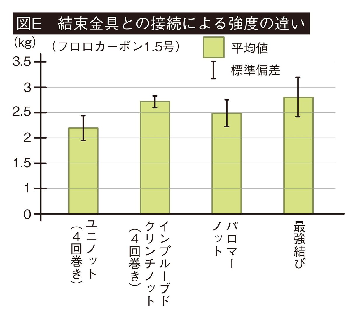 釣り糸の結び方！簡単な結びは？最強なのはどれ？強度実験も交えて解説