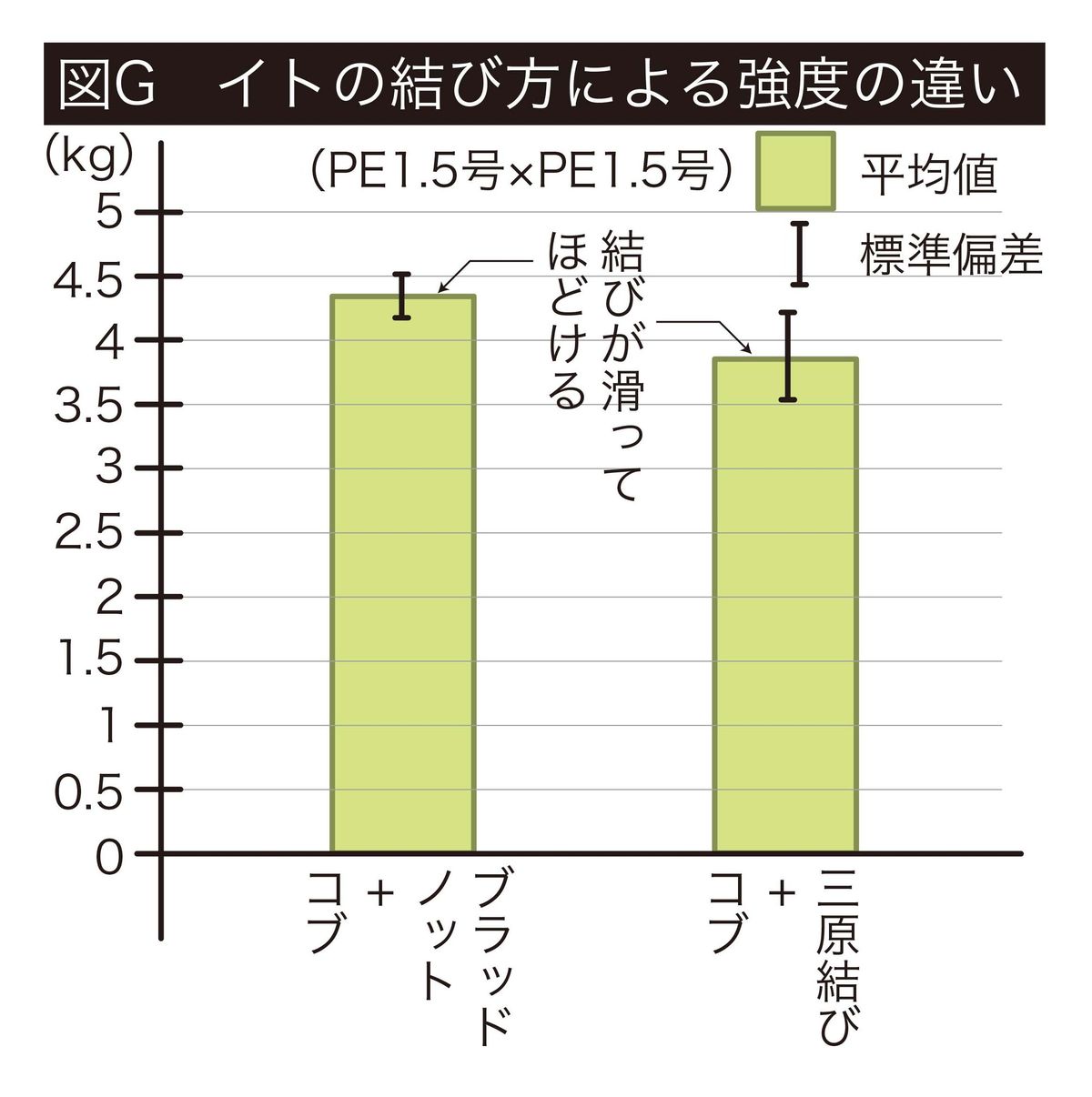 釣り糸とリーダーの結び方！どれが最強？基本の結びを強度実験も交えて