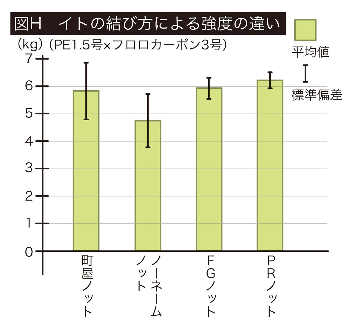 釣り糸とリーダーの結び方！どれが最強？基本の結びを強度実験も交えて