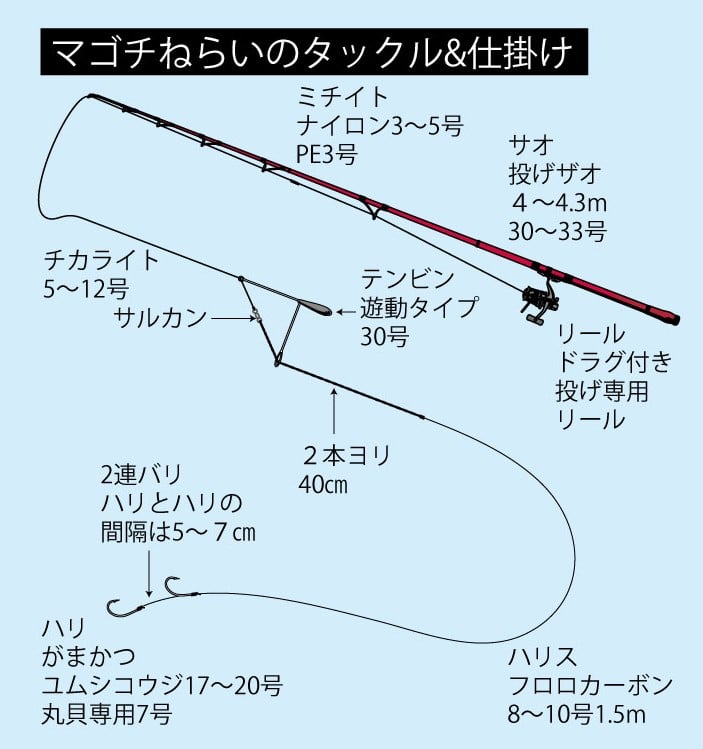 投げマゴチ釣りのタックルと仕掛け