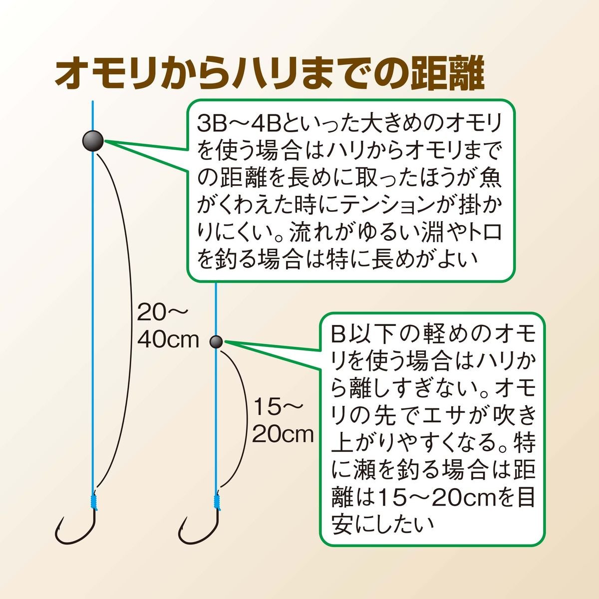 オモリを付ける位置