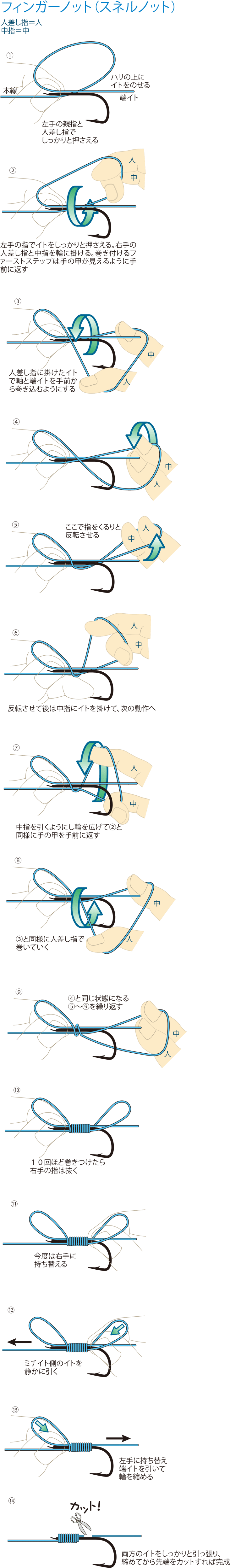 ①左手の親指と人差し指でしっかりと押さえる
②左手の指で糸をしっかりと押さえる。右手の人差し指と中指を輪に掛ける。巻き付けるファーストステップは手の甲が見えるように手前に返す
③人差し指に掛けた糸で軸と端糸を手前から巻き込むようにする
④
⑤ここで指をくるりと反転させる
⑥反転させて後は中指に糸を掛けて、次の動作
⑦中指を引くようにし輪を広げて②と同様に手の甲を手前に返す
⑧③と同様に人差し指で巻いていく
⑨④と同じ状態になる
⑤～⑨を繰り返す
⑩１０回ほど巻きつけたら右手の指は抜く
⑪今度は右手に持ち替える
⑫ミチイト側の糸を静かに引く
⑬左手に持ち替え端糸を引いて輪を縮める
⑭両方の糸をしっかりと引っ張り、締めてから先端をカットすれば完成