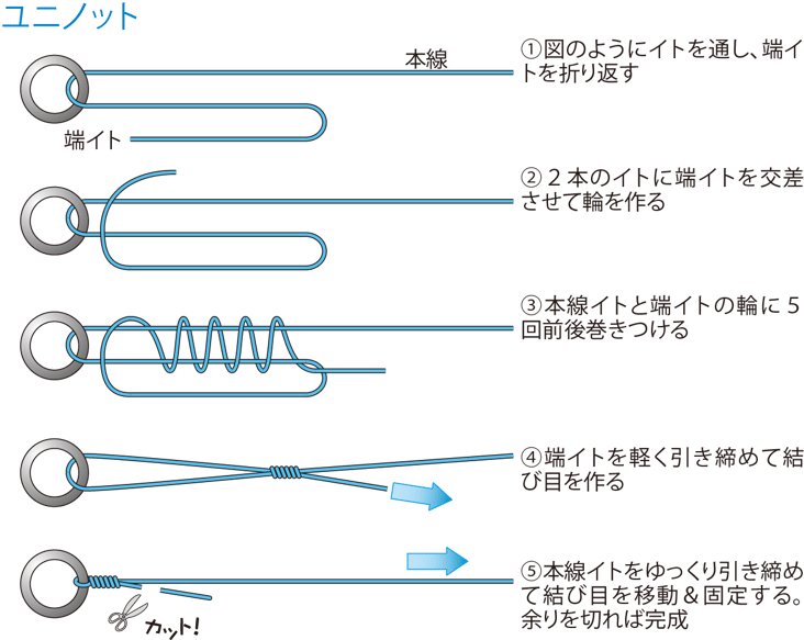 ①図のように糸を通し、端糸を折り返す
②２本の糸に端糸を交差させて輪を作る
③本線糸と端糸の輪に５回前後巻きつける
④端糸を軽く引き締めて結び目を作る
⑤本線糸をゆっくり引き締めて結び目を移動＆固定する。余りを切れば完成