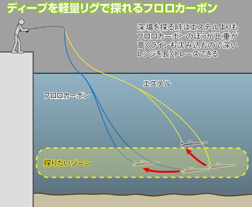 ジグ単の幅を広げる！アジング用ラインの使い分け | つり人オンライン