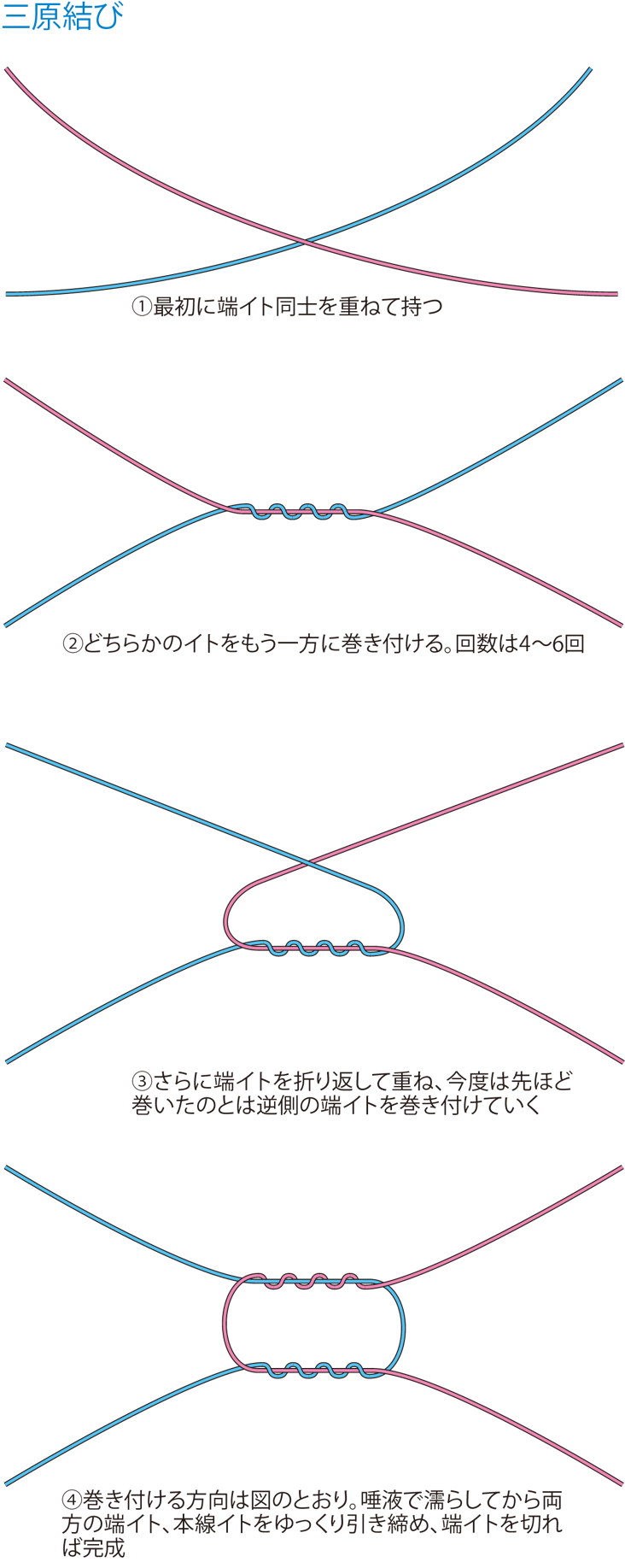 ①最初に端糸同士を重ねて持つ
②どちらかの糸をもう一方に巻き付ける。回数は4～6回
③さらに端糸を折り返して重ね、今度は先ほど巻いたのとは逆側の端糸を巻き付けていく
④巻き付ける方向は図のとおり。唾液で濡らしてから両方の端糸、本線糸をゆっくり引き締め、端糸を切れば完成