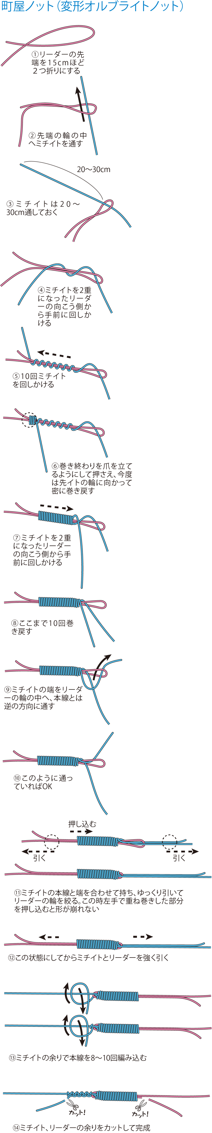 ①リーダーの先端を15cmほど２つ折りにする
②先端の輪の中へミチイトを通す
③ミチイトは20～30cm通しておく
④ミチイトを2重になったリーダーの向こう側から手前に回しかける
⑤10回ミチイトを回しかける
⑥巻き終わりを爪を立てるようにして押さえ、今度は先糸の輪に向かって密に巻き戻す
⑦ミチイトを2重になったリーダーの向こう側から手前に回しかける
⑧ここまで10回巻き戻す
⑨ミチイトの端をリーダーの輪の中へ、本線とは逆の方向に通す
⑩このように通っていればOK
⑪ミチイトの本線と端を合わせて持ち、ゆっくり引いてリーダーの輪を絞る。この時左手で重ね巻きした部分を押し込むと形が崩れない
⑫この状態にしてからミチイトとリーダーを強く引く
⑬ミチイトの余りで本線を8～10回編み込む
⑭ミチイト、リーダーの余りをカットして完成