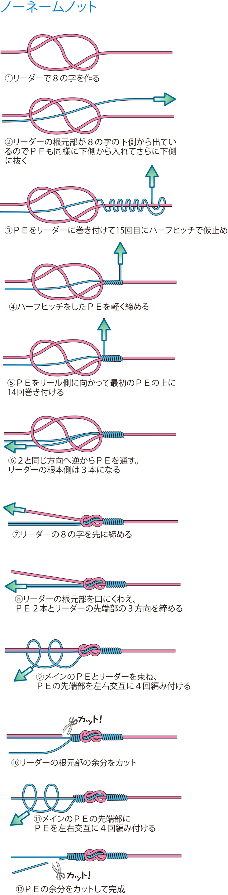 ①リーダーで８の字を作る
②リーダーの根元部が８の字の下側から出ているのでＰＥも同様に下側から入れてさらに下側に抜く
③ＰＥをリーダーに巻き付けて15回目にハーフヒッチで仮止め
④ハーフヒッチをしたＰＥを軽く締める
⑤ＰＥをリール側に向かって最初のＰＥの上に14回巻き付ける
⑥２と同じ方向へ逆からＰＥを通す。リーダーの根本側は３本になる
⑦リーダーの８の字を先に締める
⑧リーダーの根元部を口にくわえ、ＰＥ２本とリーダーの先端部の３方向を締める
⑨メインのＰＥとリーダーを束ね、ＰＥの先端部を左右交互に４回編み付ける
⑩リーダーの根元部の余分をカット
⑪メインのＰＥの先端部にＰＥを左右交互に４回編み付ける
⑫ＰＥの余分をカットして完成