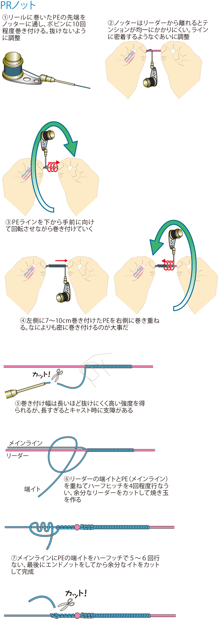 ①リールに巻いたPEの先端をノッターに通し、ボビンに10回程度巻き付ける。抜けないように調整
②ノッターはリーダーから離れるとテンションが均一にかかりにくい。ラインに密着するようなぐあいに調整
③PEラインを下から手前に向けて回転させながら巻き付けていく
④左側に7～10cm巻き付けたPEを右側に巻き重ねる。なによりも密に巻き付けるのが大事だ
⑤巻き付け幅は長いほど抜けにくく高い強度を得られるが、長すぎるとキャスト時に支障がある
⑥リーダーの端糸とPE（メインライン）を重ねてハーフヒッチを4回程度行なうい、余分なリーダーをカットして焼き玉を作る
⑦メインラインにPEの端糸をハーフッチで５～６回行ない、最後にエンドノットをしてから余分な糸をカットして完成