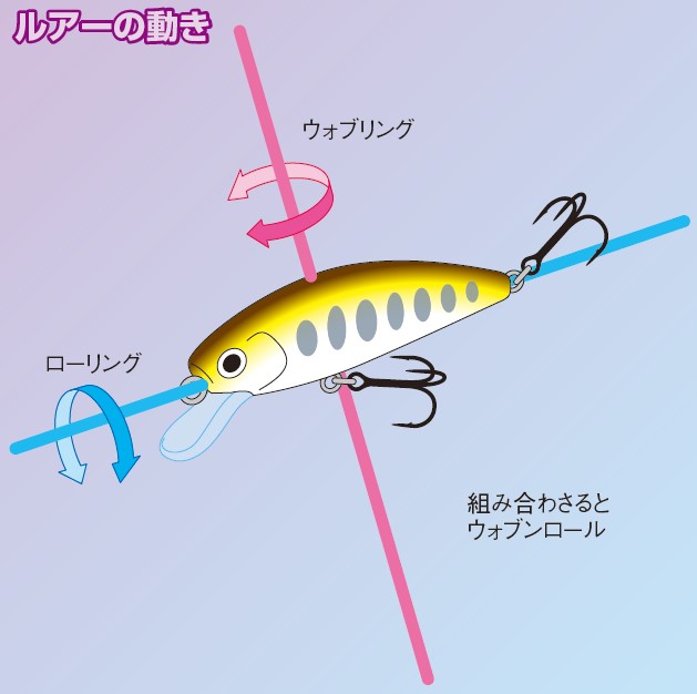 アクションの種類