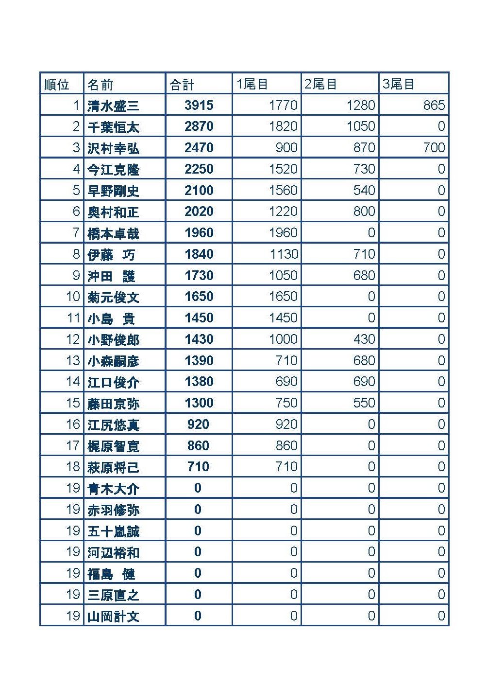 DAY1データ共有用 - シート2