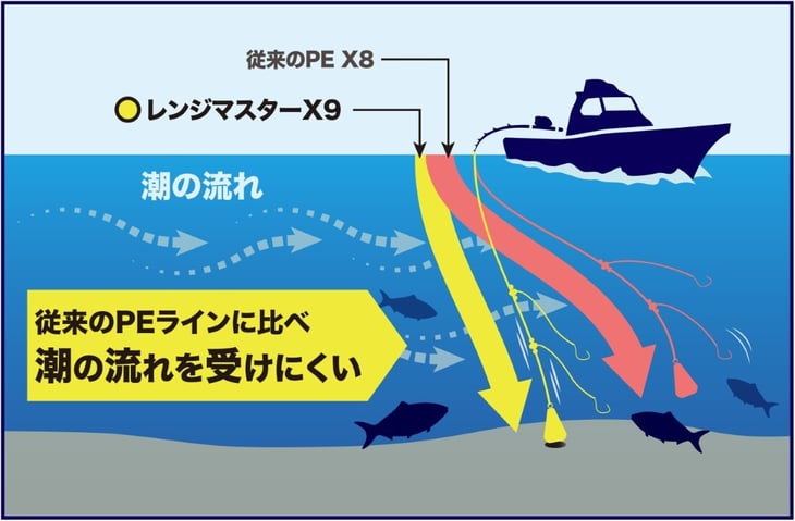 レンジマスター船は潮の流れを受けにくい（イラスト図）