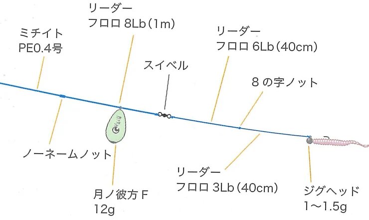 フロートリグ仕掛け図