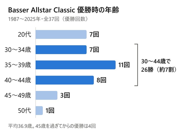 Basser Allstar Classic 優勝時の年齢(1987~2025年・全37回):20代7回、30~34歳7回、35~39歳11回、40~44歳8回、45~49歳3回、50代1回