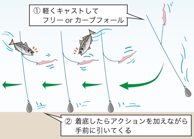 アジングのNEWスタイル「バチコン」の釣り方詳細解説！ 基本編