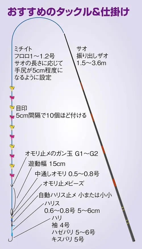 ハゼのミャク釣り仕掛け図