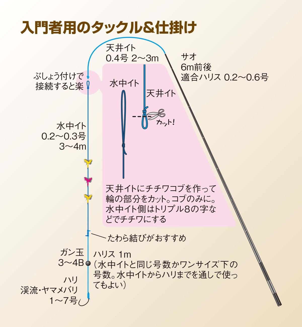 渓流エサ釣りの仕掛け図
