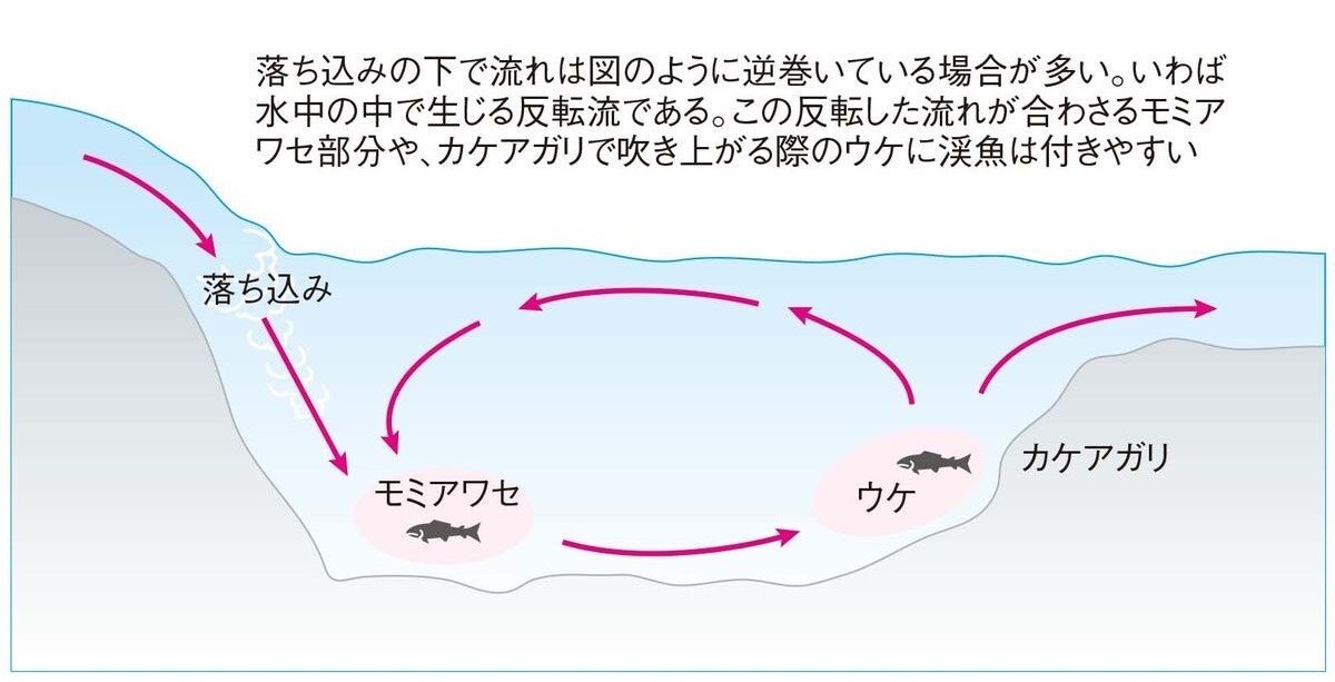 落ち込みの渓魚が付く流れのイメージ