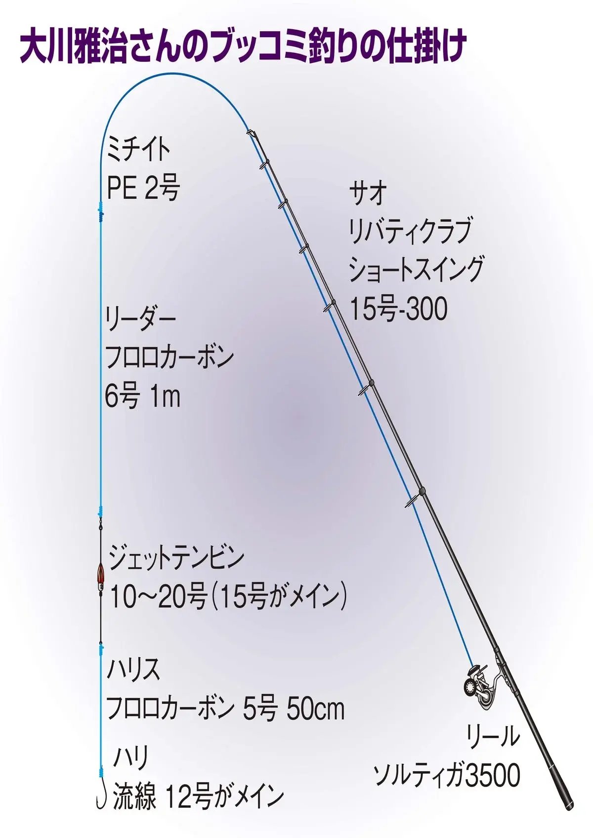 ウナギ釣りタックル＆仕掛け図