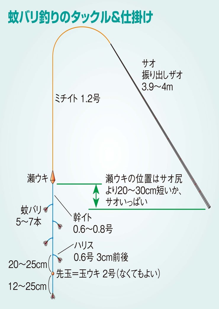 手軽で面白い 流し毛バリ ピストン釣り で楽しむ清流のオイカワ ウグイ釣り 全国おすすめ釣り場