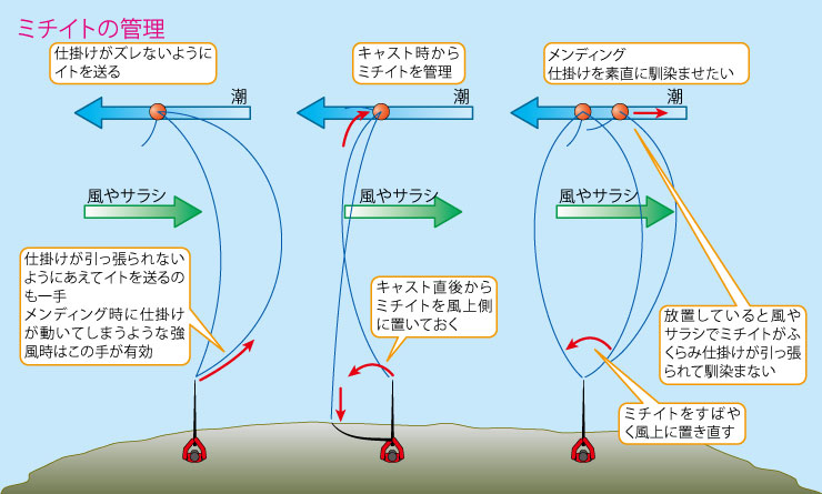 PE「フカセ」で乗っ込みクロダイ！仕掛け操作がキモになる。その2（全