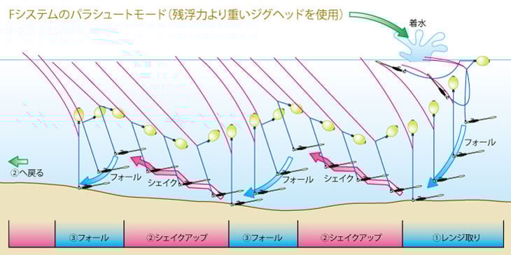 メバリング アジングの フロートリグ とは 仕掛けと使い方の基本を解説 魚種別釣りガイド メバリング アジングの フロートリグ とは 仕掛けと使い方の基本を解説 魚種別釣りガイド
