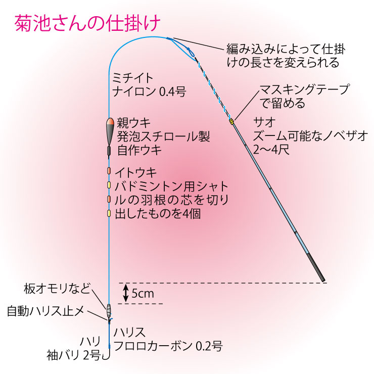 マブナ仕掛け。エンコ釣りと探り釣りの基本 その2（全3回） | つり人
