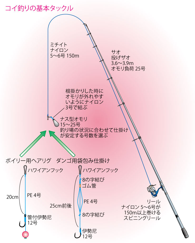 鯉釣りにダンゴマシーン+premium-servicetech.com