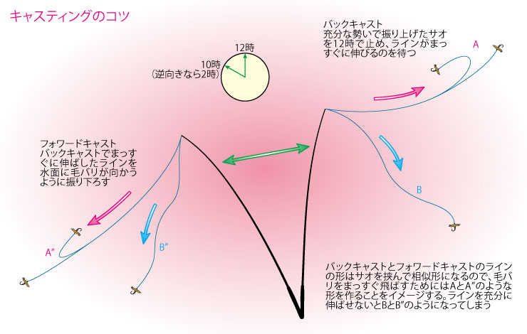 渓流釣り／テンカラをやってみよう。その２（全3回） | 全国おすすめ釣り場