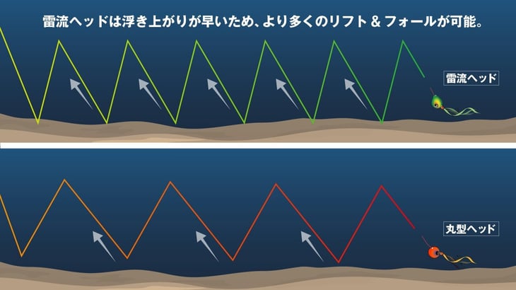 リフト＆フォールのイメージ図