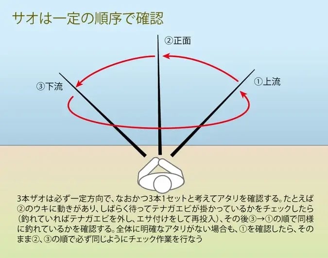 置き竿スタイルのコツ