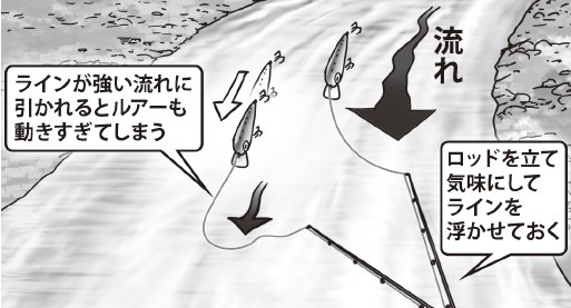 アップの釣りのイラスト。ラインが強い流れに引かれるとルアーも動きすぎる。ロッドを立て気味にしてラインを浮かせておく