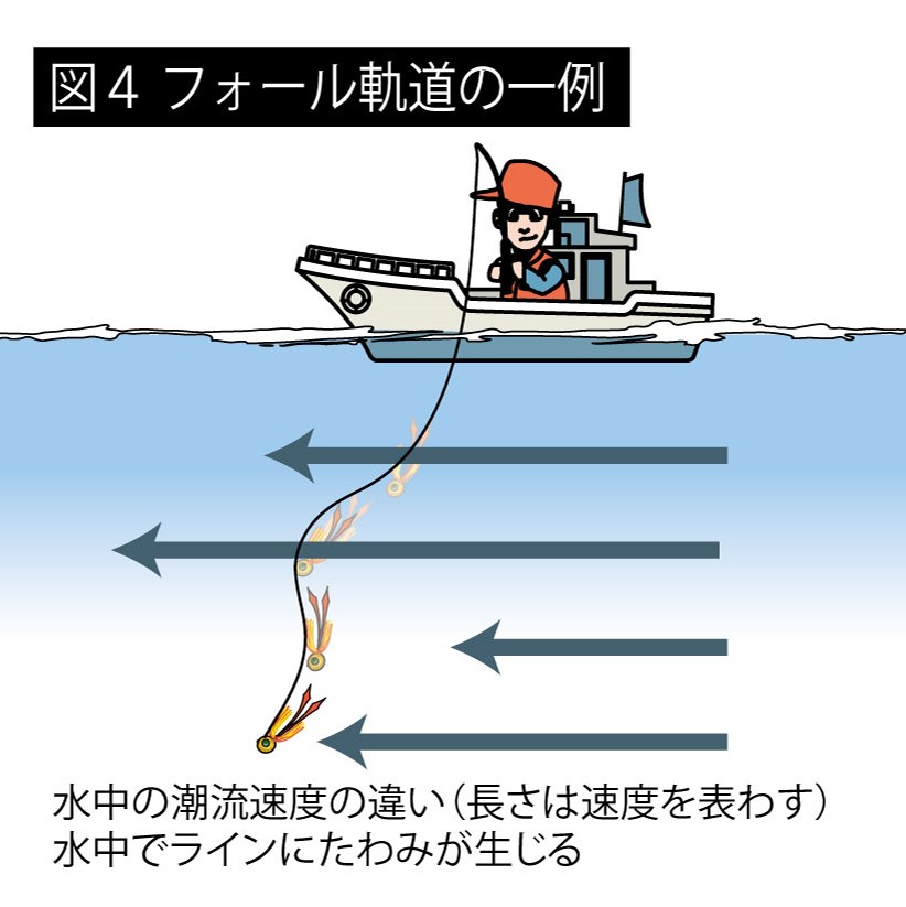 潮流とタイラバのイメージ