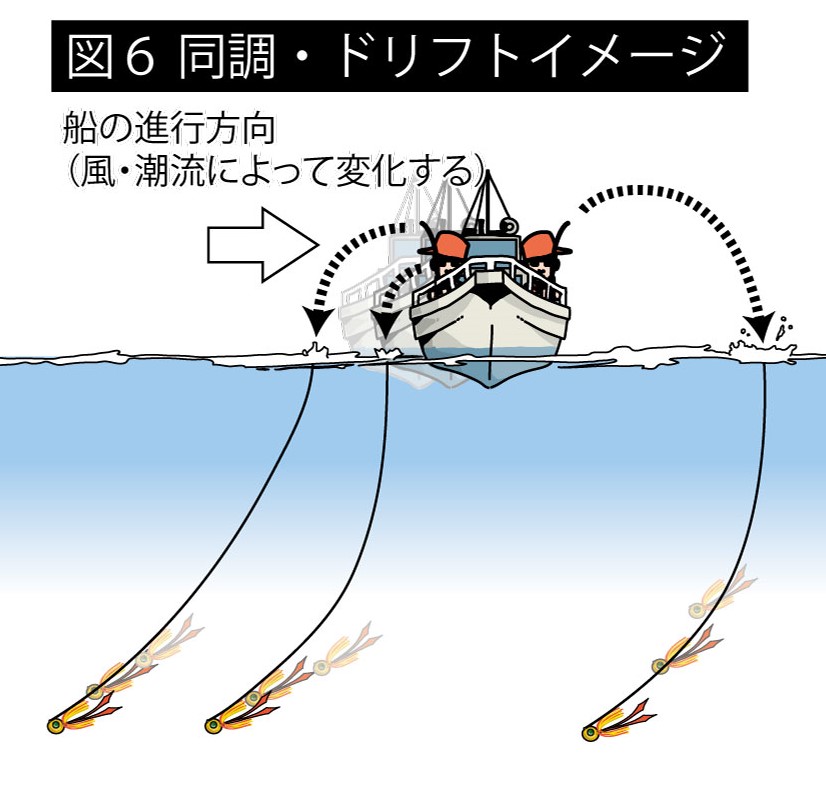 同調・ドリフトイメージ