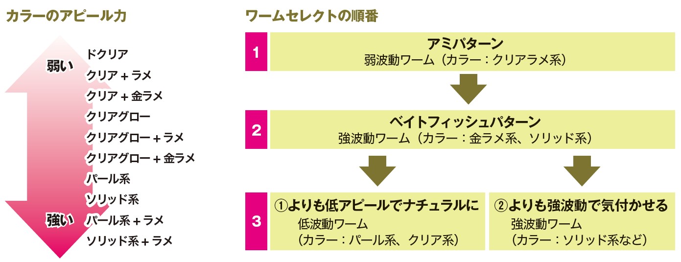 メバル用ワームのカラーバリエーション
