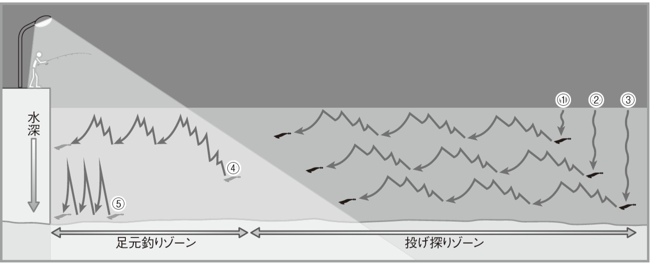 ヒイカの誘い方の図。沖へ投げてカウントダウンでレンジを探る1〜3と、足もとをねらう4と5