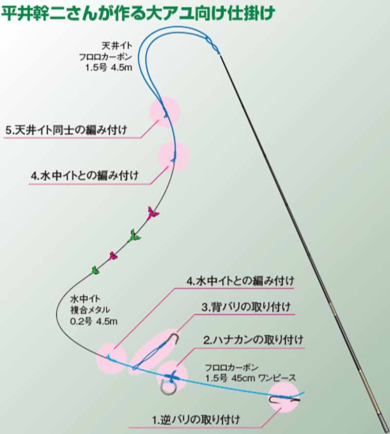 鮎釣りの仕掛け図