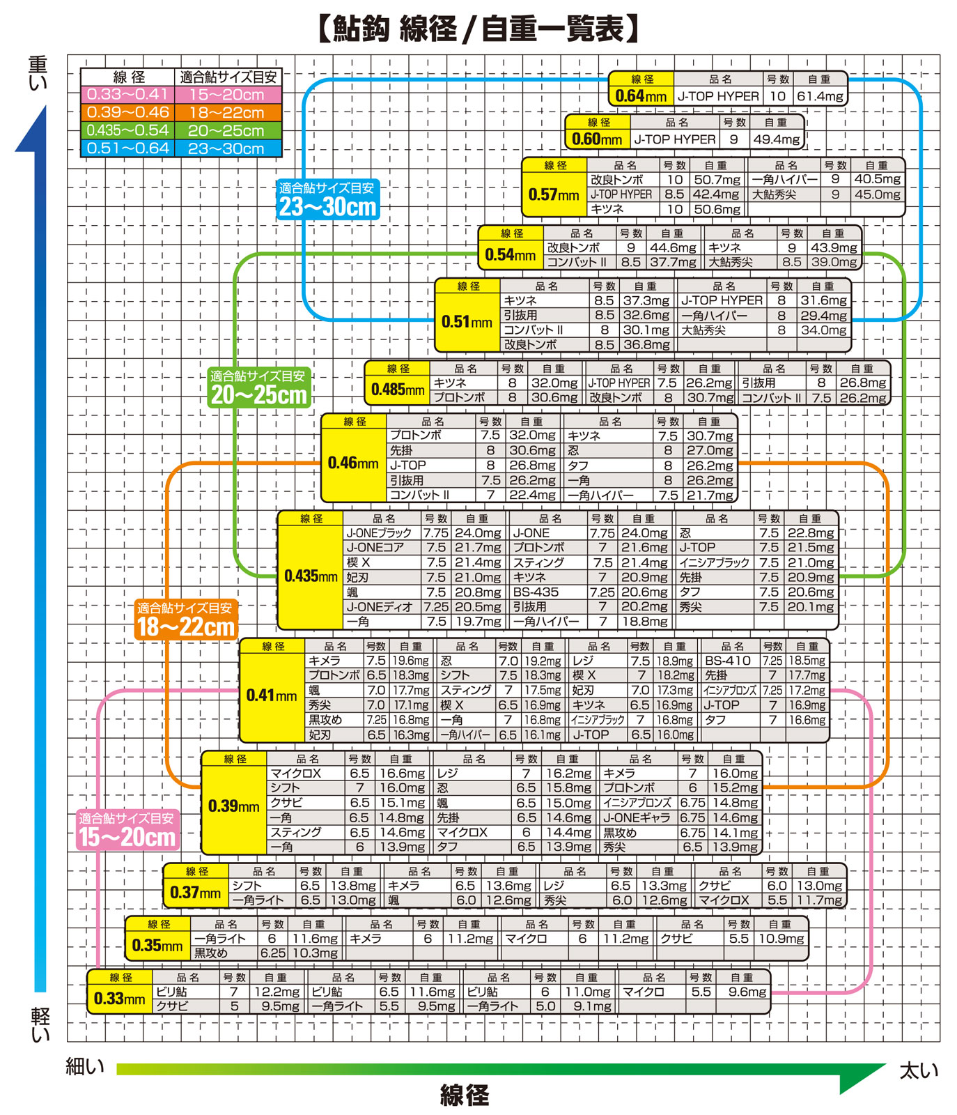 アユバリの号数と重さの目安