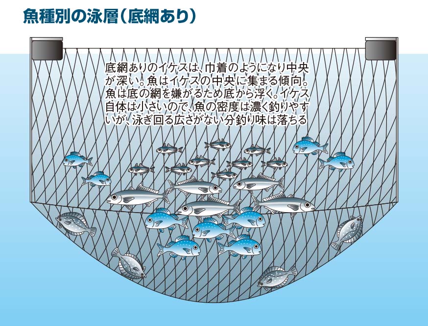 【海上釣り堀入門】イラスト：底網あり
