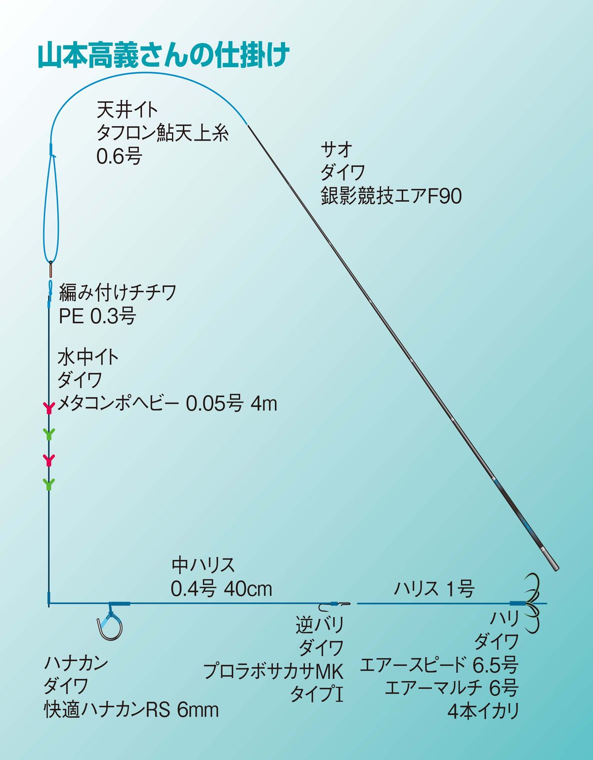 サンライン(SUNLINE) 鮎 完全版仕掛 ZX複合メタル 0.04号 - 仕掛け