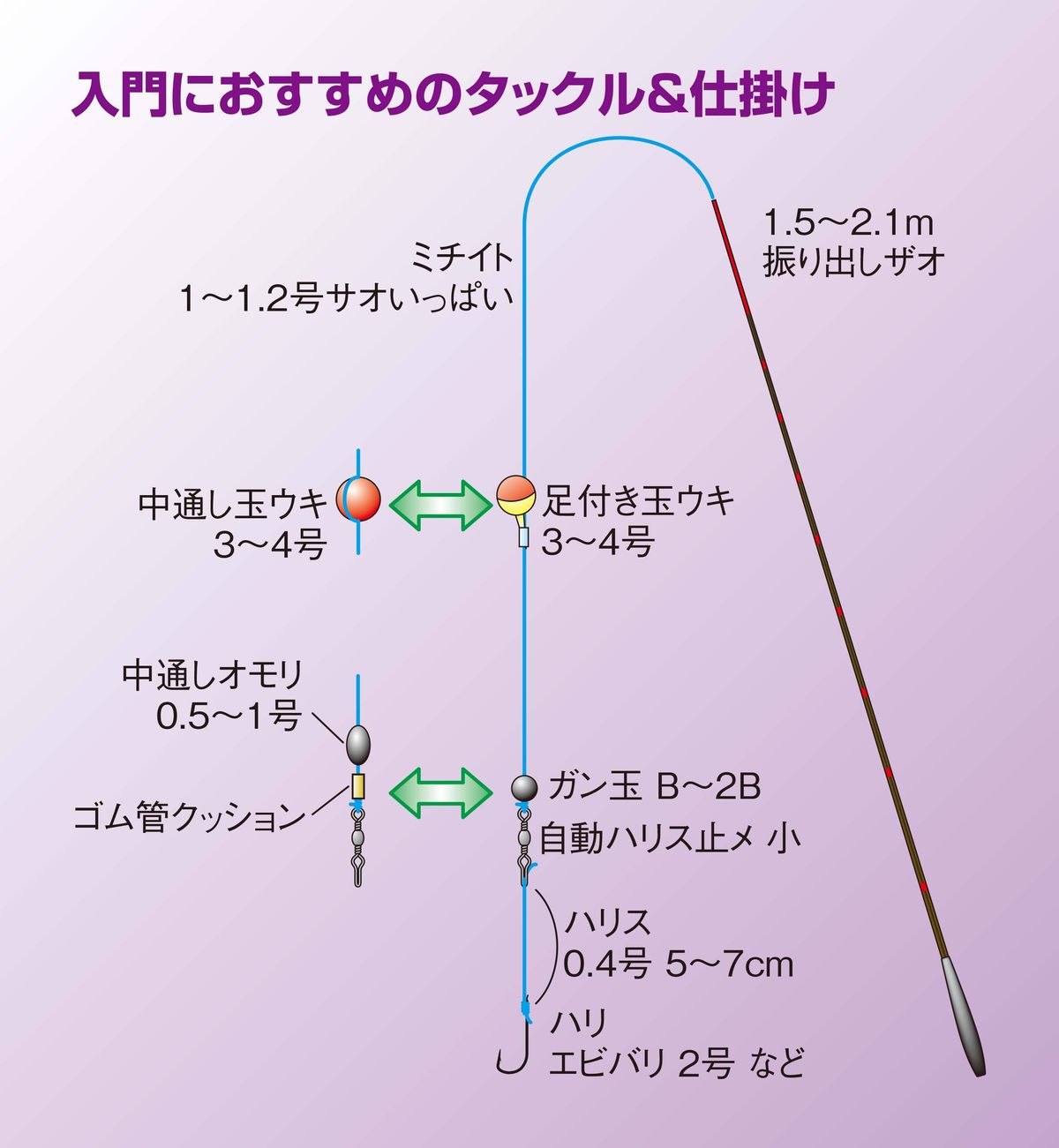 【テナガエビの釣り方仕掛け図