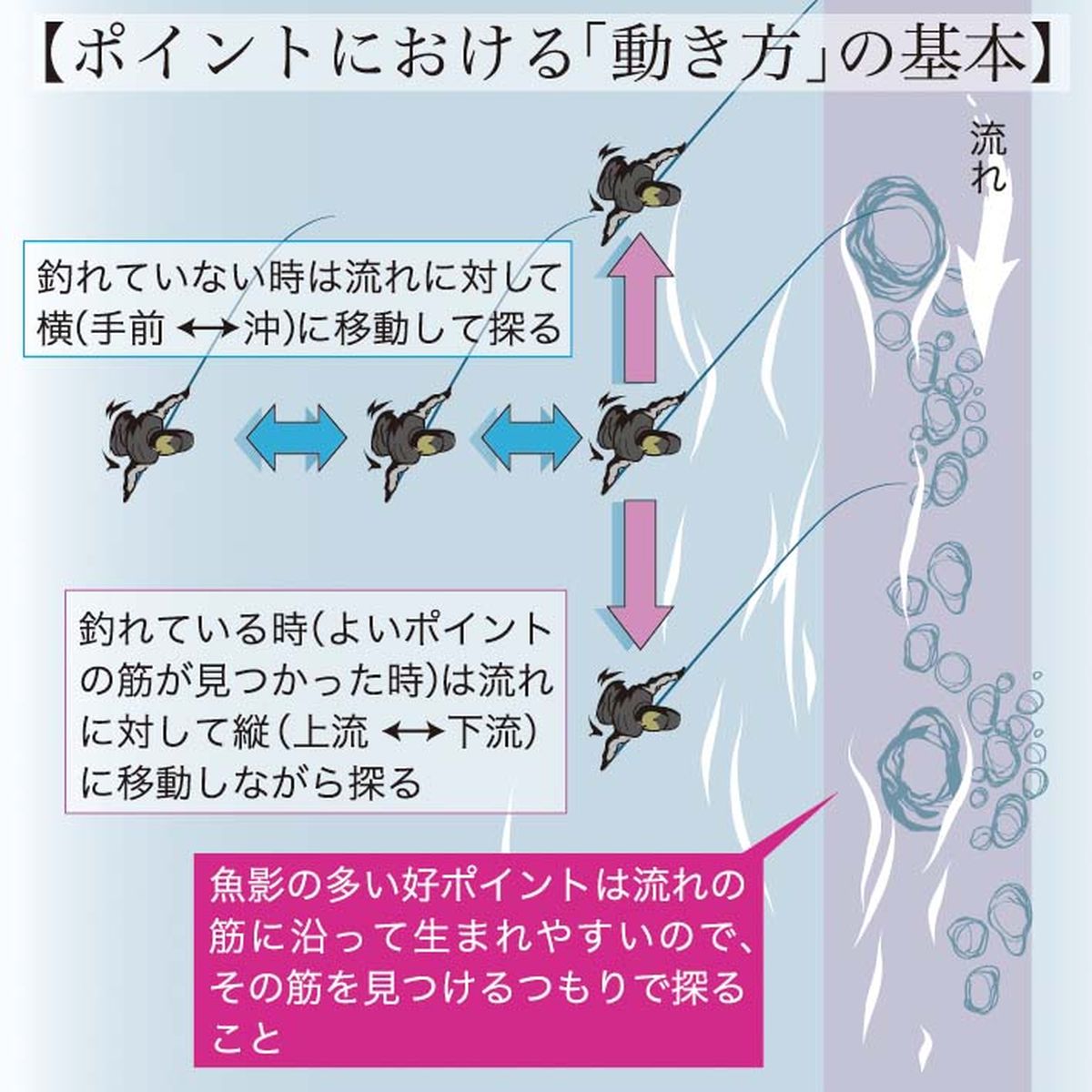 アユ釣り／今さら聞けない要点を解説！ 足取りとサオさばき篇 | 魚種別 