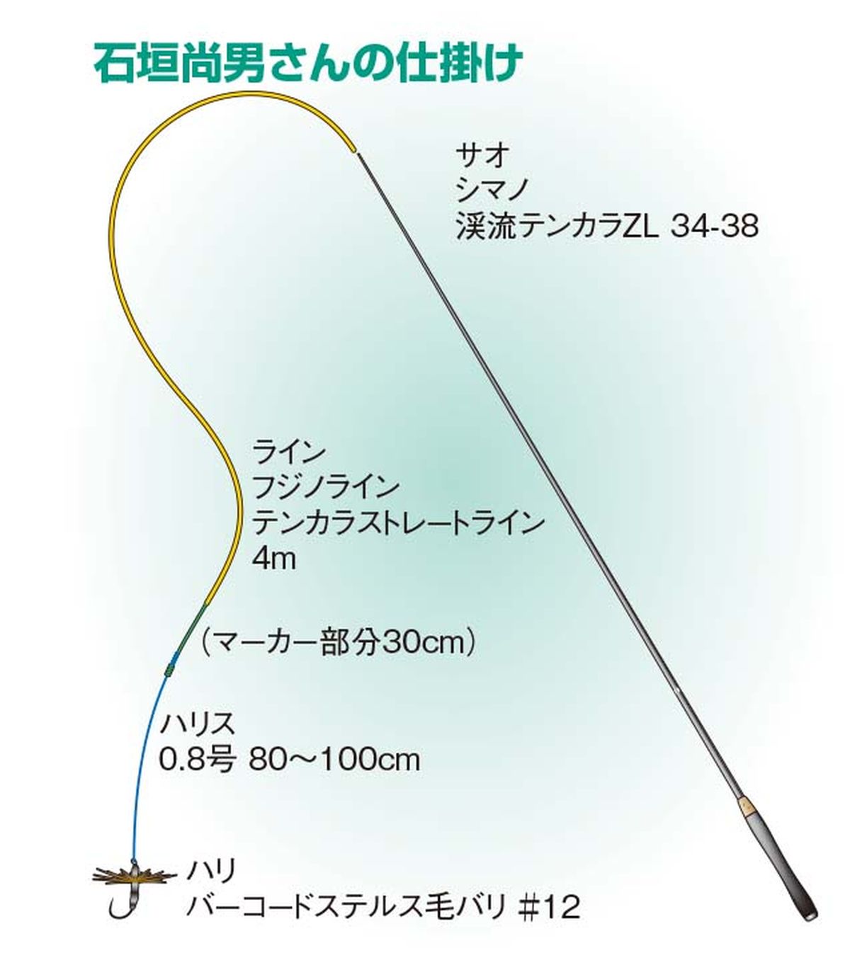 アマゴ釣り アユ釣りエキスパートに学ぶ仕掛け捌き 魚種別釣りガイド