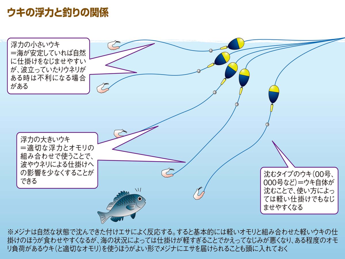 ウキの浮力と釣りの関係のイラスト。浮力の小さいウキは海が安定していれば仕掛けをなじませやすいが波やウネリがあると不利、浮力の大きいウキは適切なオモリと組み合わせて波の影響を減らせる、沈むタイプのウキ(00号、000号など)は軽い仕掛けでもなじませやすい